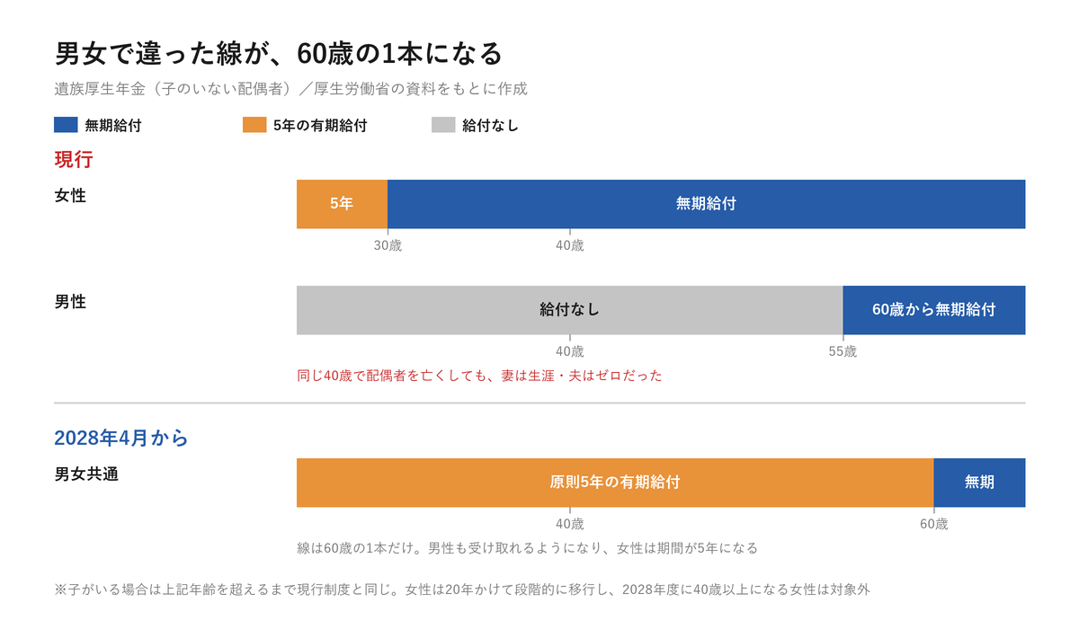 遺族厚生年金の現行制度と2028年改正後の対比。現行は女性30歳・男性55歳で扱いが分かれるが、改正後は60歳の1本になる