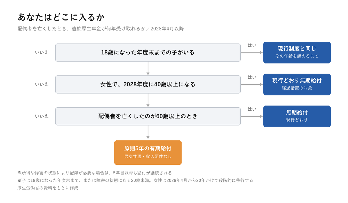 2028年4月以降に遺族厚生年金が何年受け取れるかの判定チャート。子の有無、2028年度の年齢、死別時の年齢で分かれる